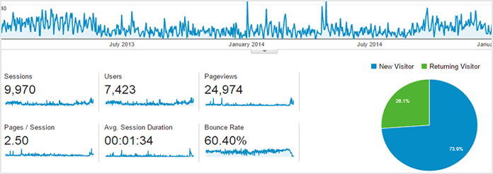 google & responsive