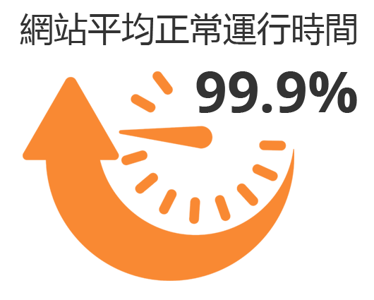 99.9% 網站正常運行時間保證